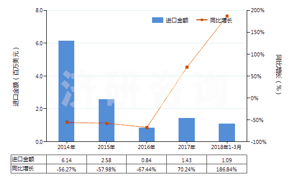 2014-2018年3月中國牙輪直徑<380mm的采礦鉆機(自推進的)(HS84305039)進口總額及增速統(tǒng)計